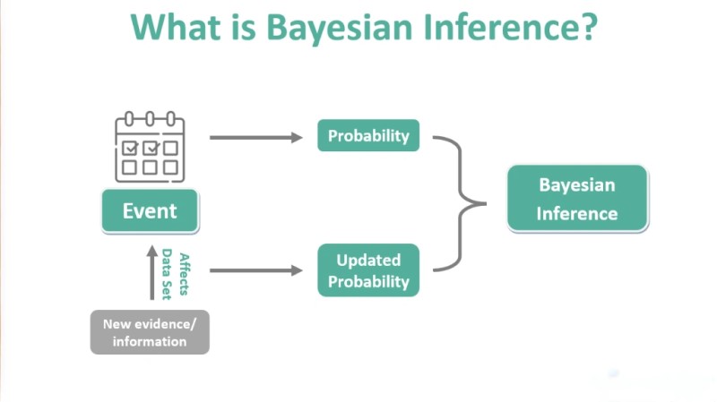 Keuntungan Menggunakan Bayesian Inference dalam Taruhan Sepak Bola - Judi Bola