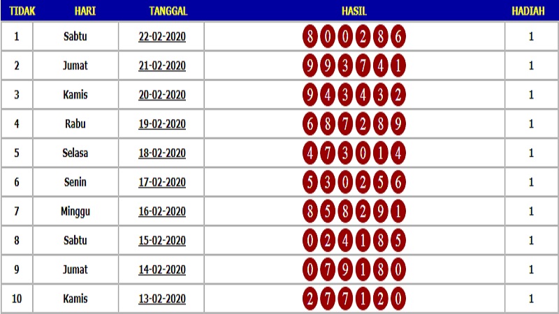contoh tampilan data keluaran togel di tahun 2020